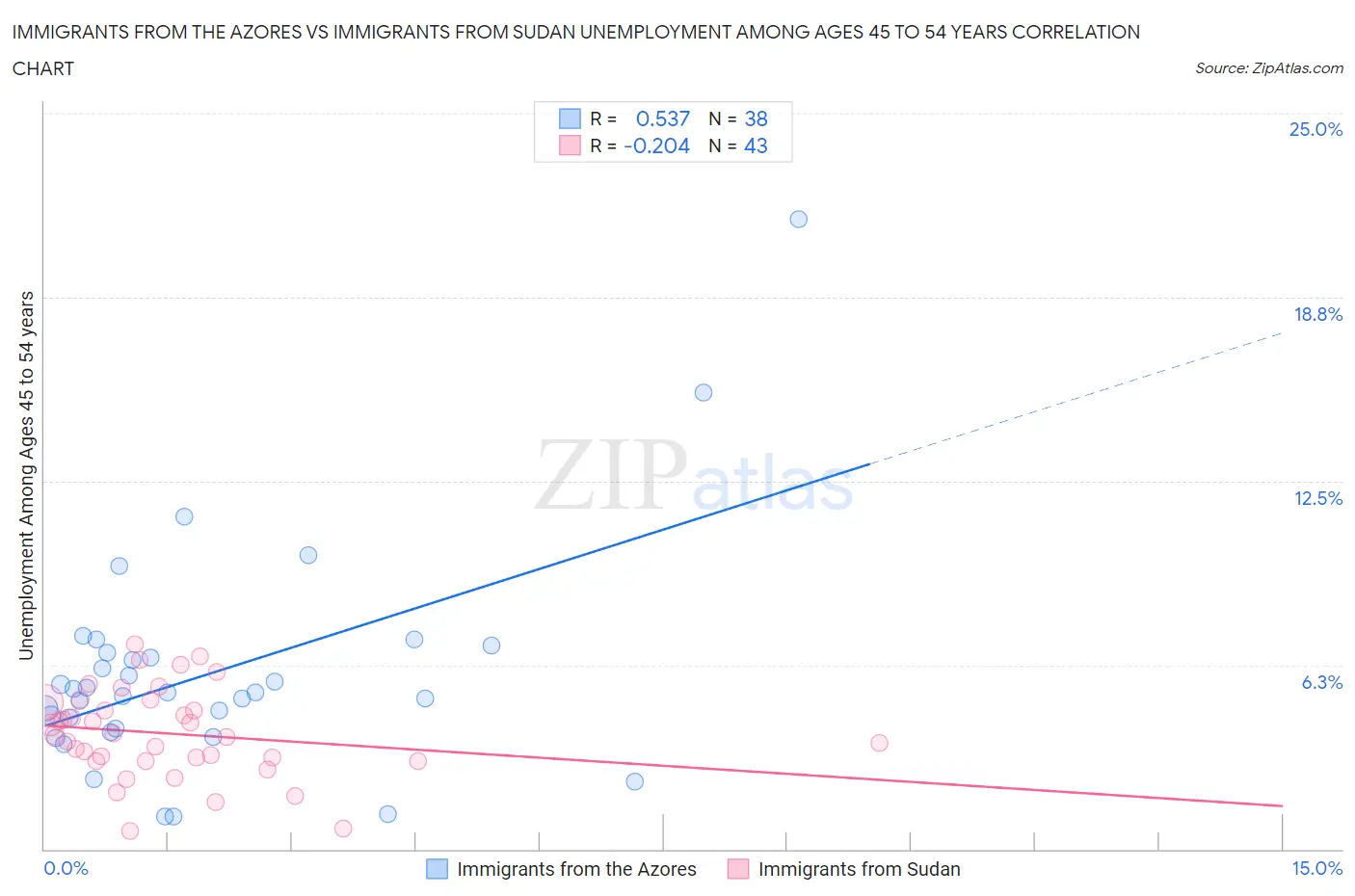 Immigrants from the Azores vs Immigrants from Sudan Unemployment Among Ages 45 to 54 years