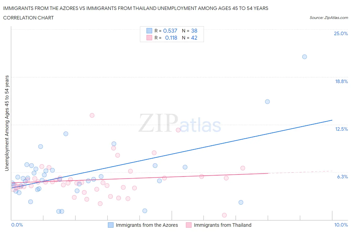 Immigrants from the Azores vs Immigrants from Thailand Unemployment Among Ages 45 to 54 years