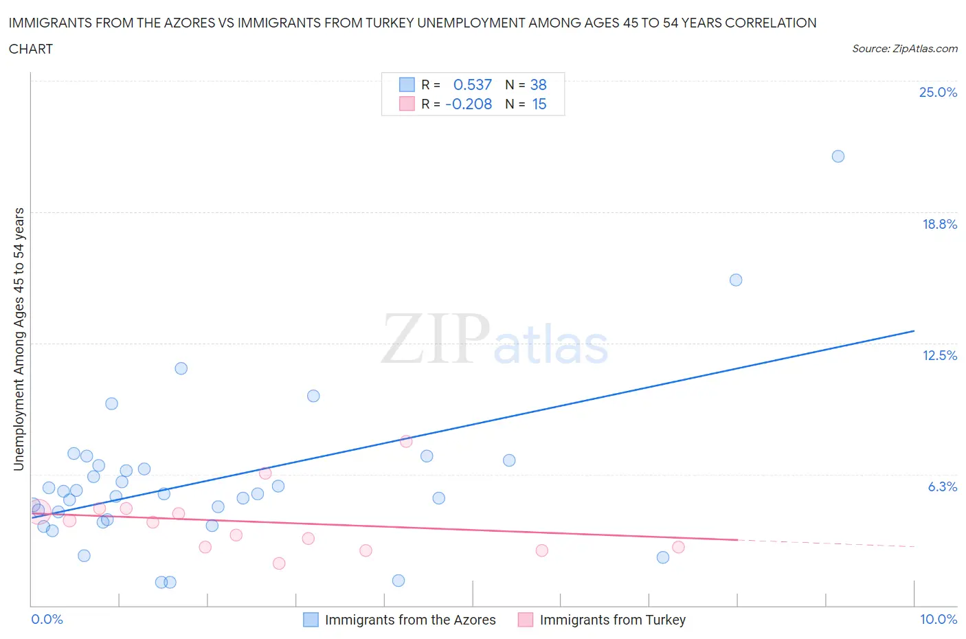 Immigrants from the Azores vs Immigrants from Turkey Unemployment Among Ages 45 to 54 years