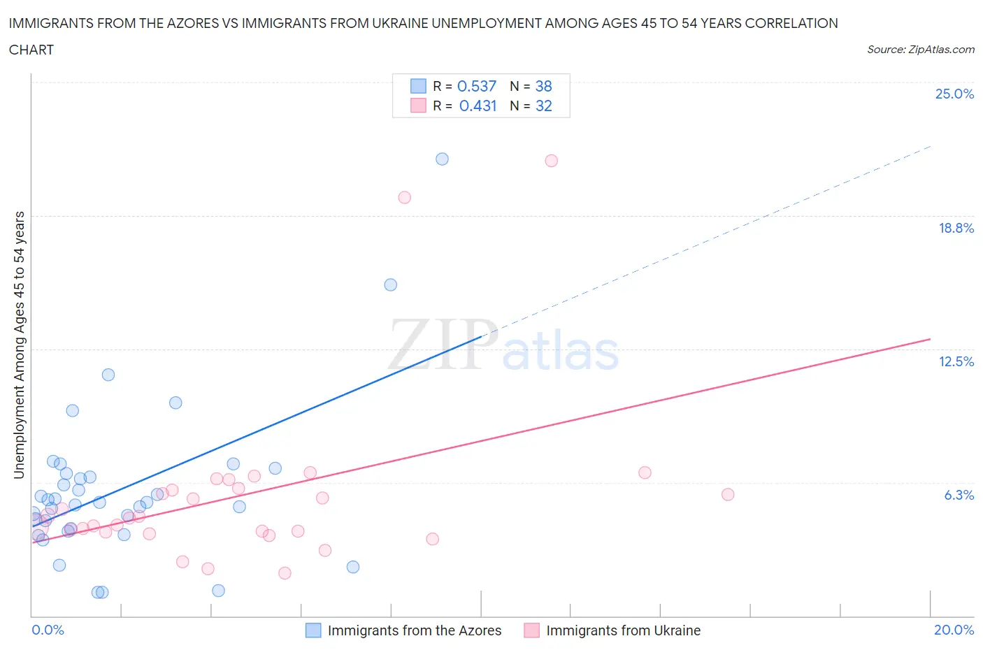 Immigrants from the Azores vs Immigrants from Ukraine Unemployment Among Ages 45 to 54 years