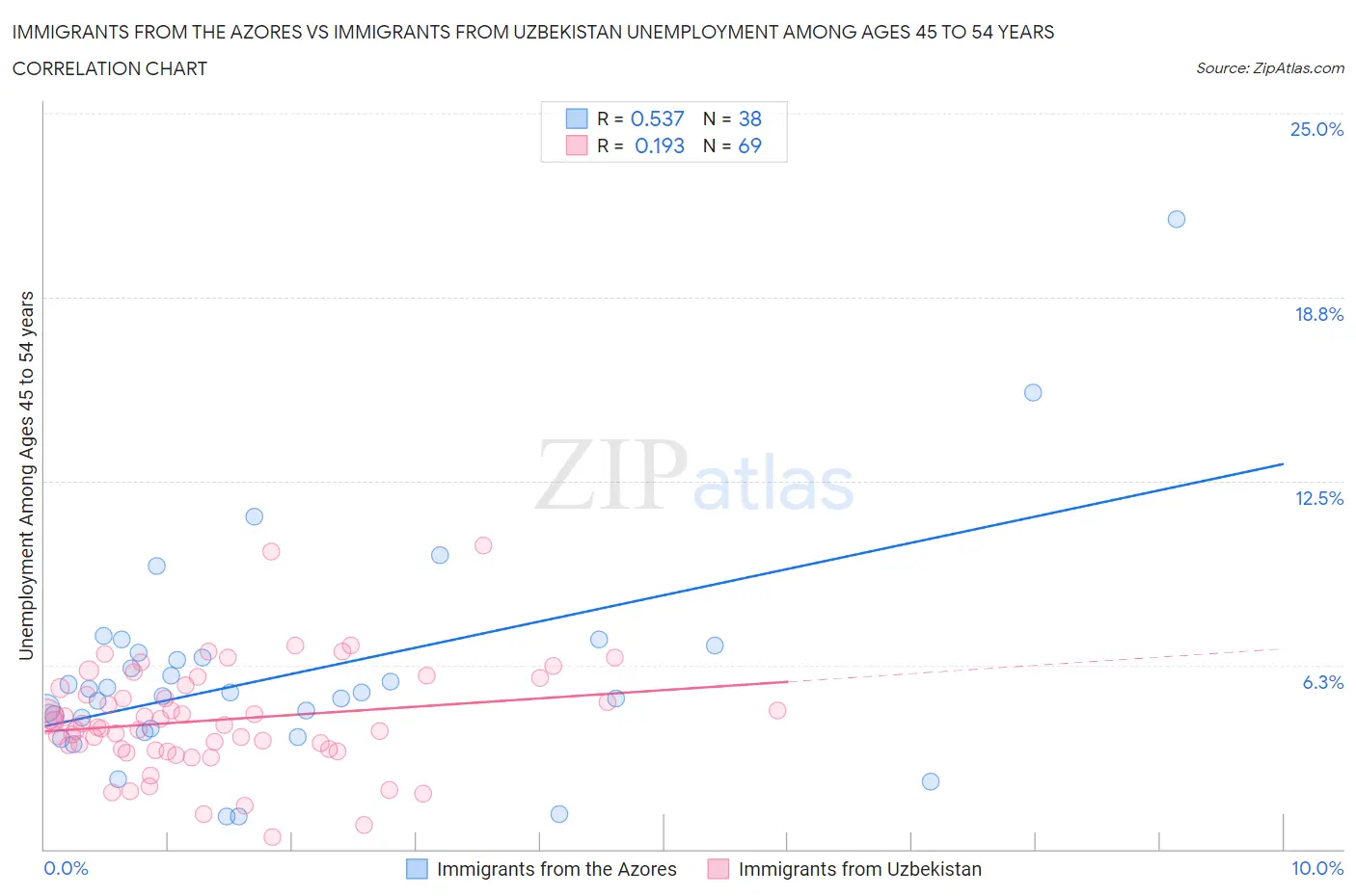 Immigrants from the Azores vs Immigrants from Uzbekistan Unemployment Among Ages 45 to 54 years