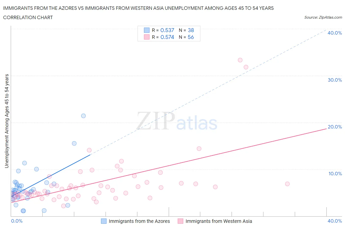 Immigrants from the Azores vs Immigrants from Western Asia Unemployment Among Ages 45 to 54 years