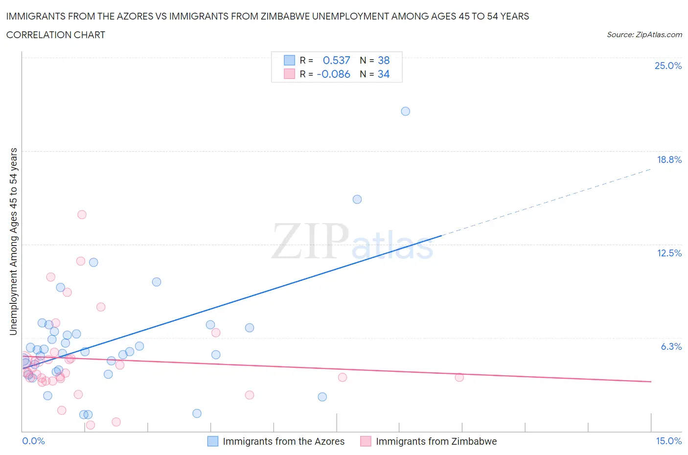 Immigrants from the Azores vs Immigrants from Zimbabwe Unemployment Among Ages 45 to 54 years