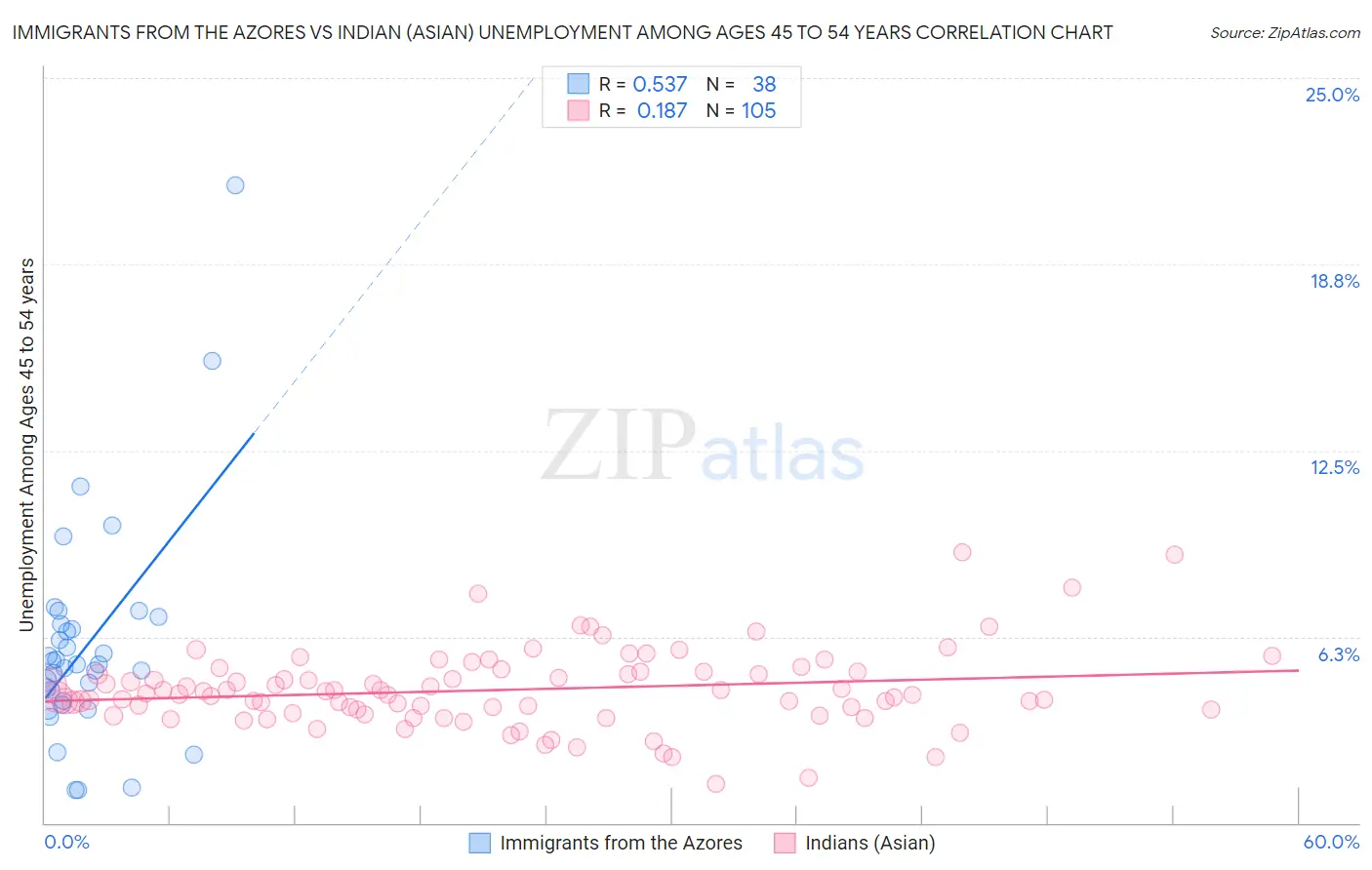 Immigrants from the Azores vs Indian (Asian) Unemployment Among Ages 45 to 54 years