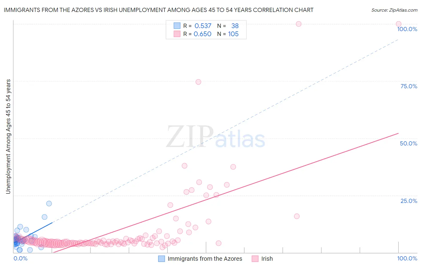 Immigrants from the Azores vs Irish Unemployment Among Ages 45 to 54 years