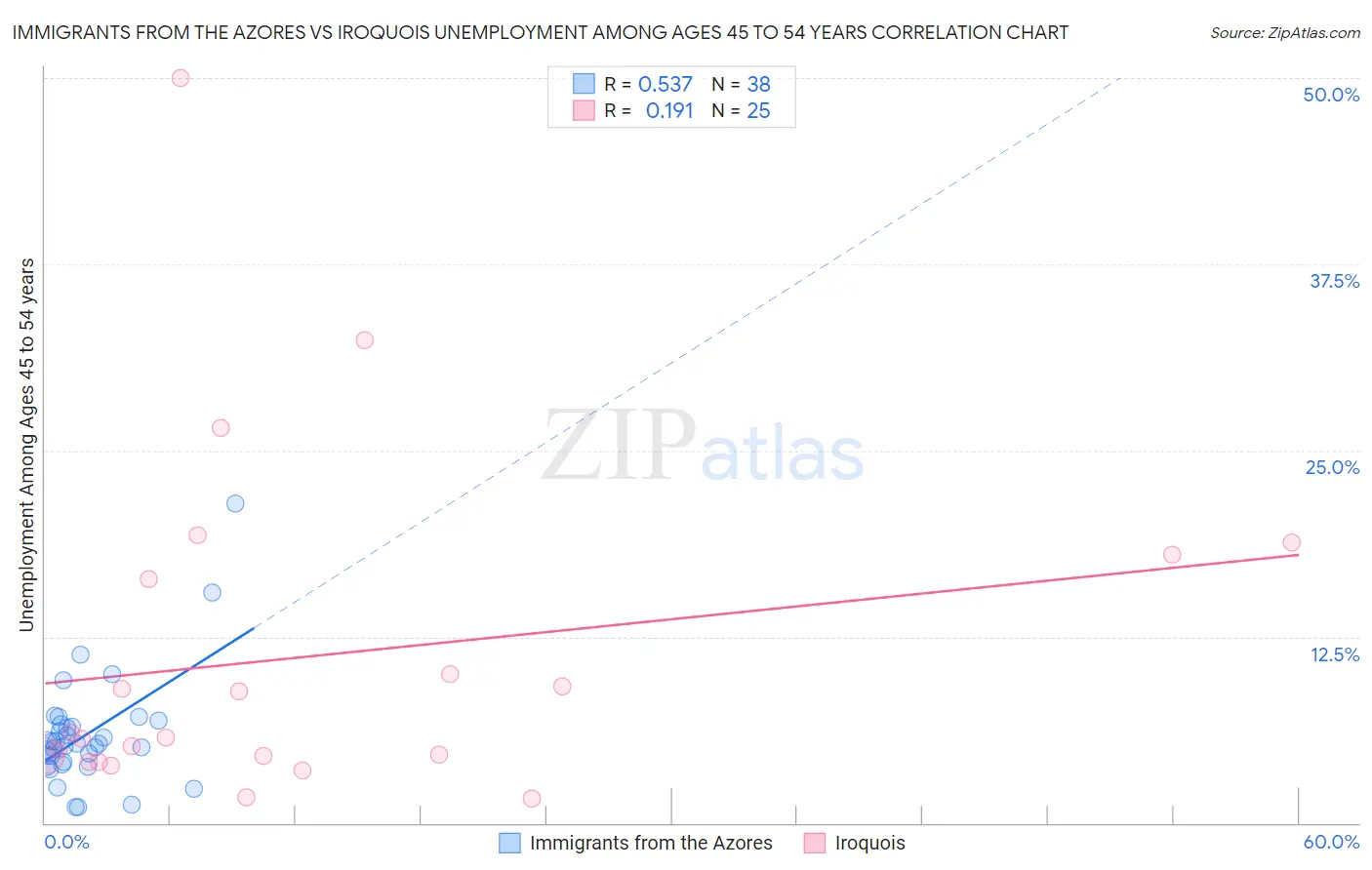 Immigrants from the Azores vs Iroquois Unemployment Among Ages 45 to 54 years