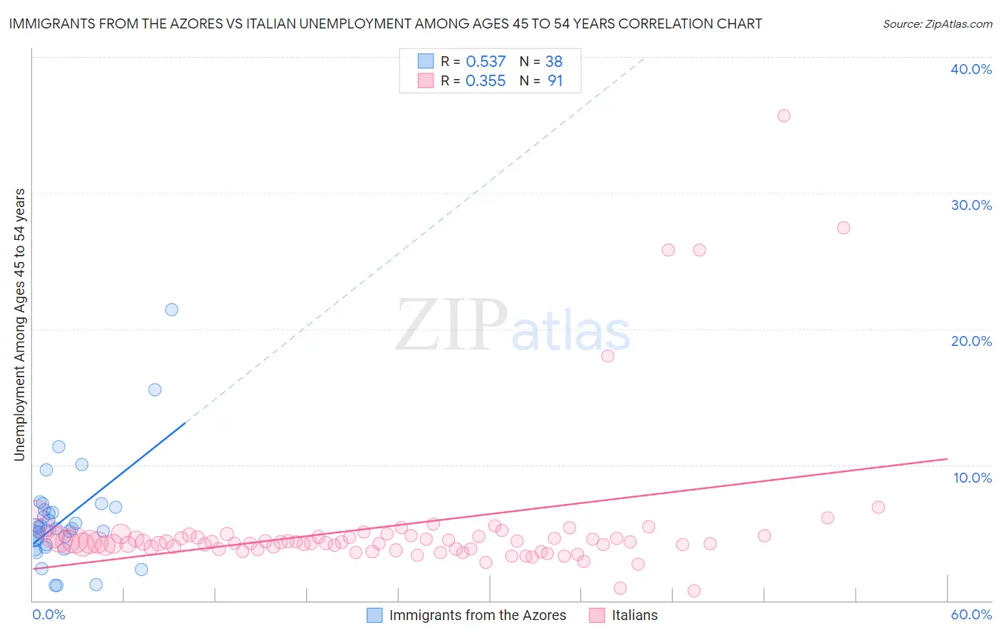 Immigrants from the Azores vs Italian Unemployment Among Ages 45 to 54 years