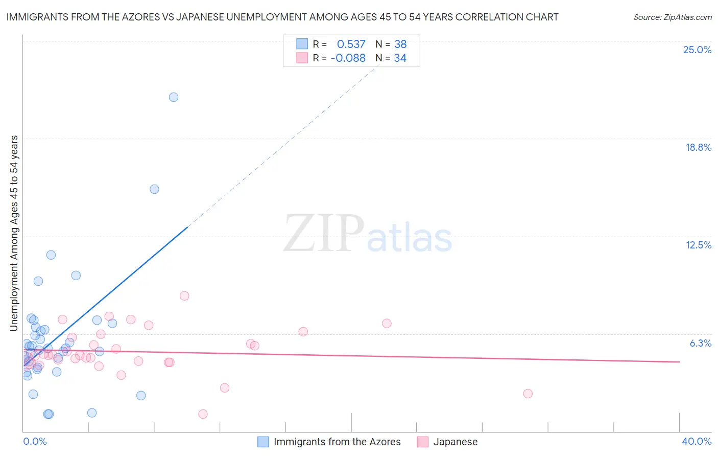 Immigrants from the Azores vs Japanese Unemployment Among Ages 45 to 54 years