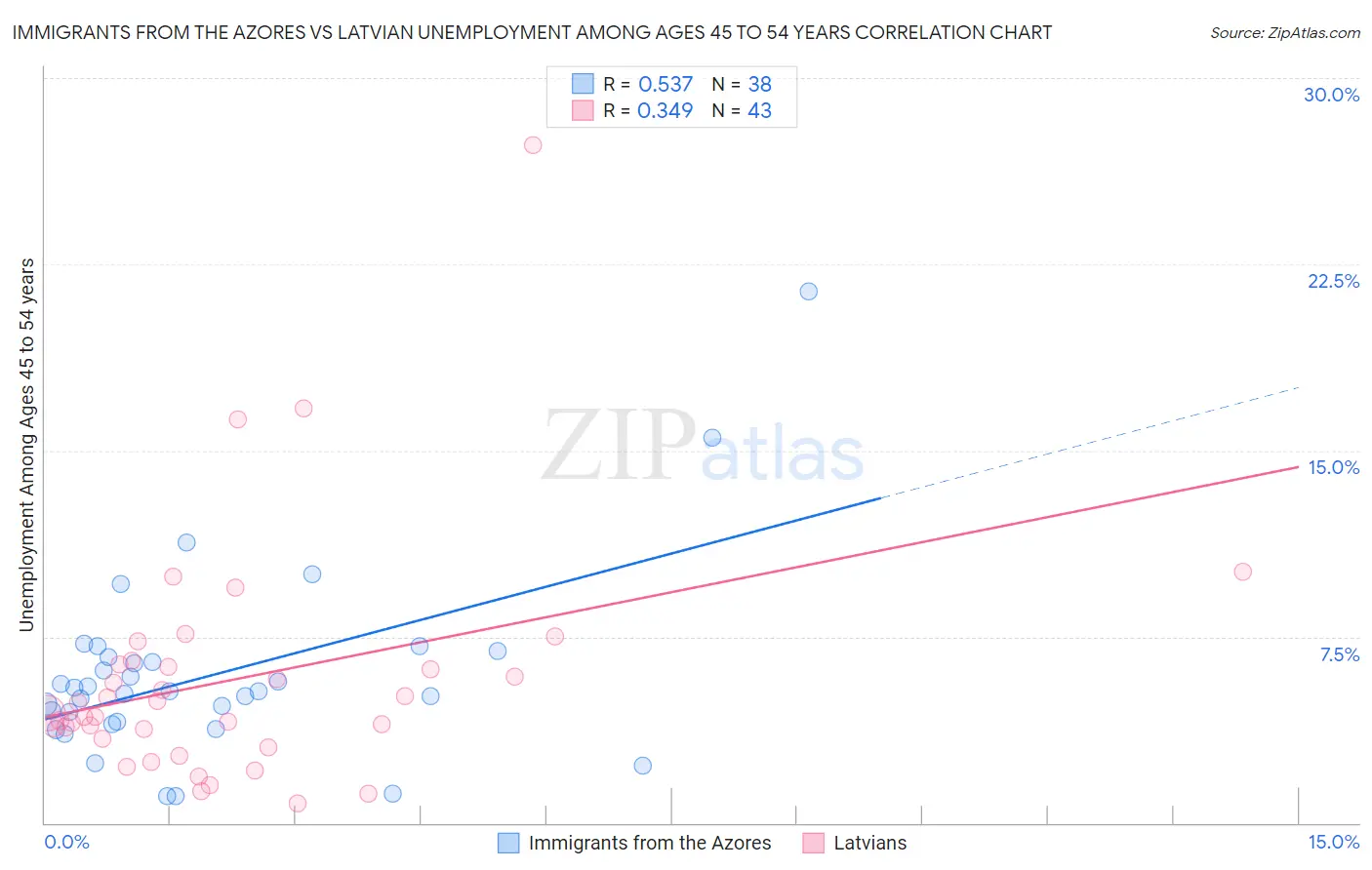 Immigrants from the Azores vs Latvian Unemployment Among Ages 45 to 54 years