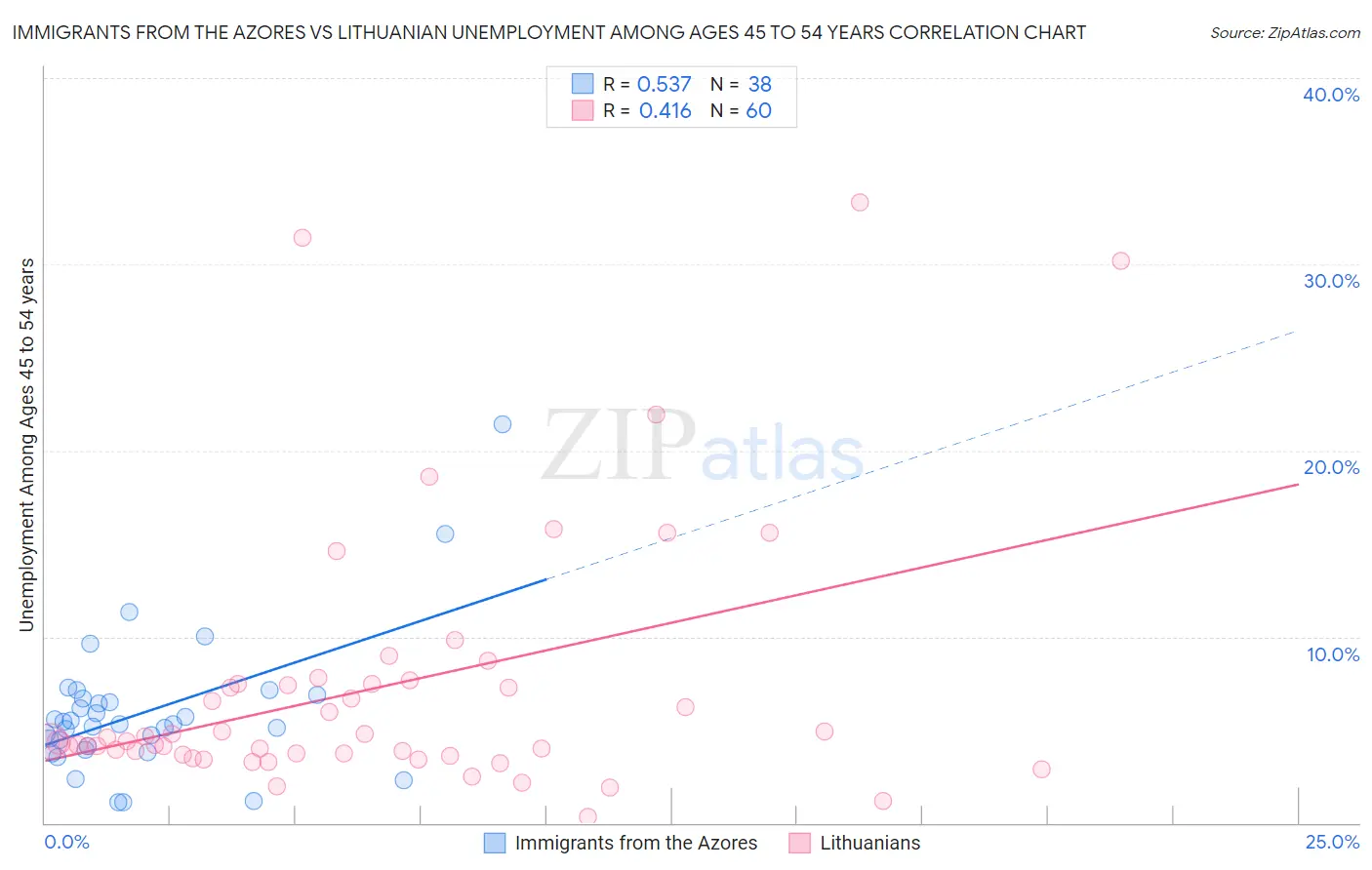 Immigrants from the Azores vs Lithuanian Unemployment Among Ages 45 to 54 years