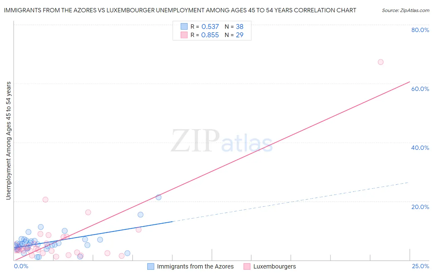 Immigrants from the Azores vs Luxembourger Unemployment Among Ages 45 to 54 years