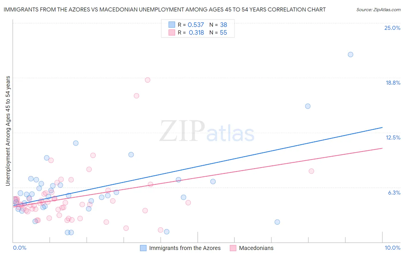 Immigrants from the Azores vs Macedonian Unemployment Among Ages 45 to 54 years