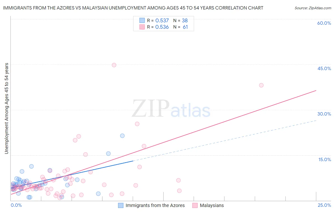 Immigrants from the Azores vs Malaysian Unemployment Among Ages 45 to 54 years