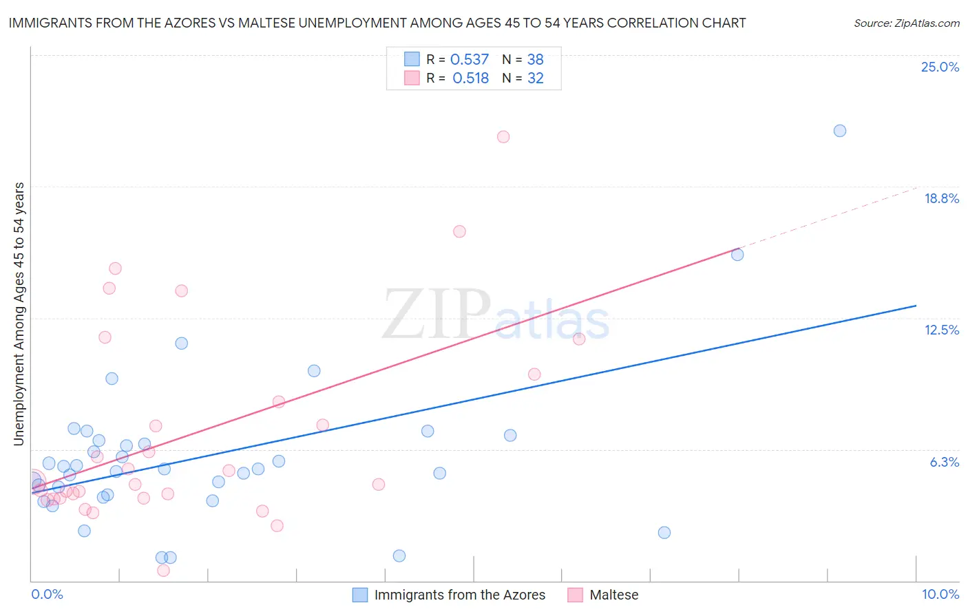 Immigrants from the Azores vs Maltese Unemployment Among Ages 45 to 54 years