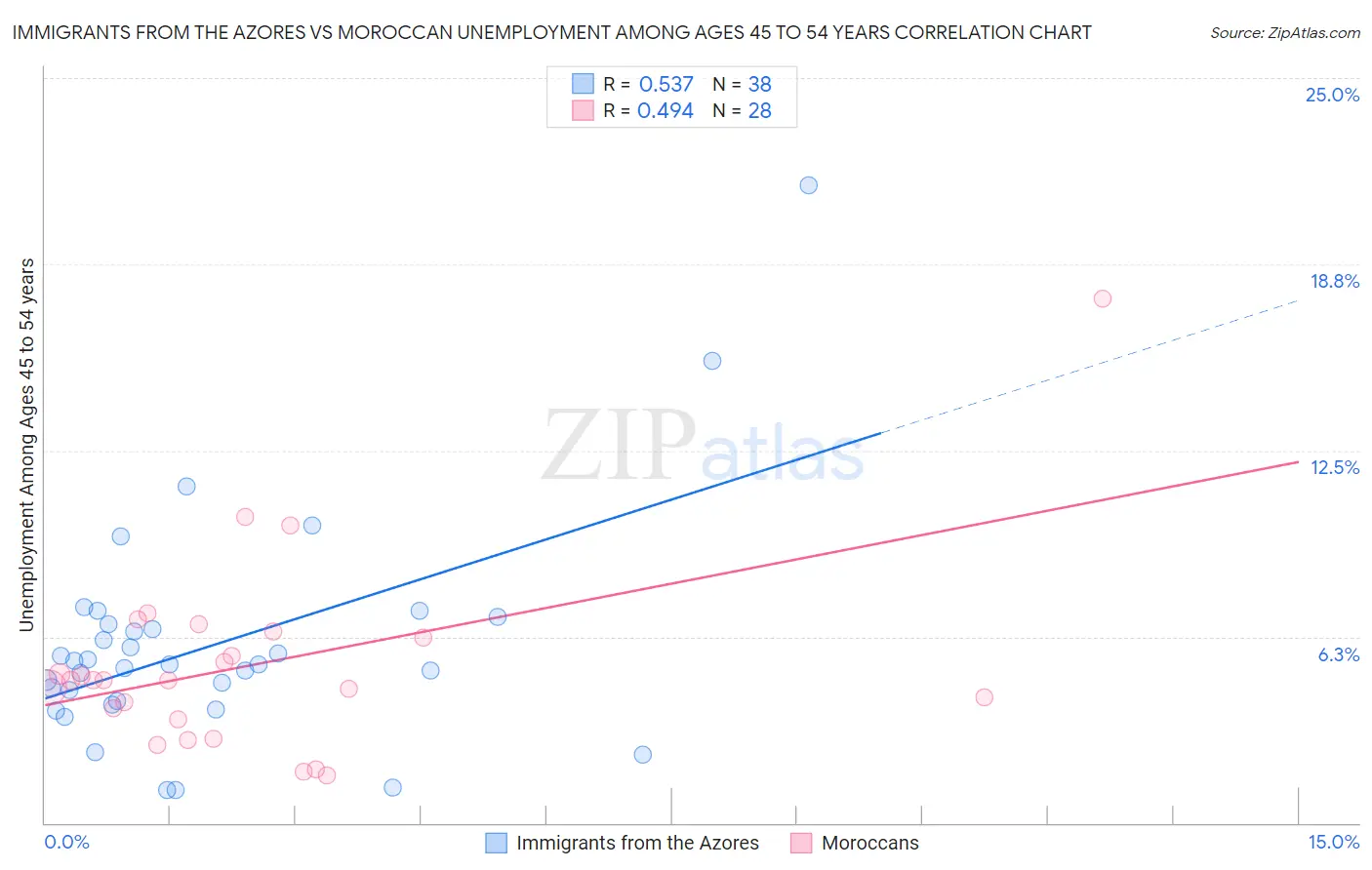 Immigrants from the Azores vs Moroccan Unemployment Among Ages 45 to 54 years