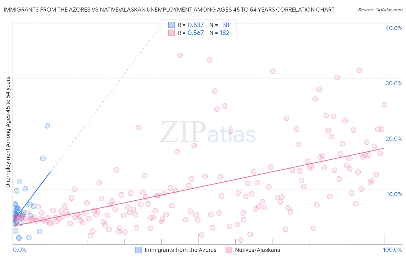 Immigrants from the Azores vs Native/Alaskan Unemployment Among Ages 45 to 54 years