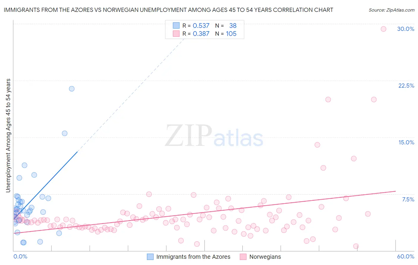 Immigrants from the Azores vs Norwegian Unemployment Among Ages 45 to 54 years