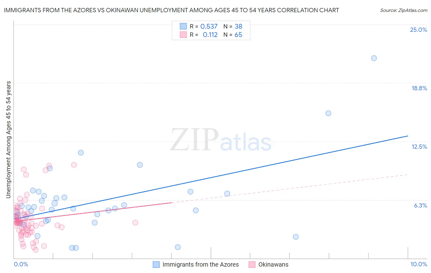 Immigrants from the Azores vs Okinawan Unemployment Among Ages 45 to 54 years