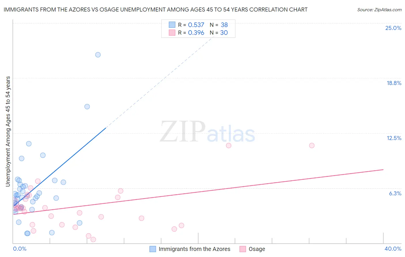 Immigrants from the Azores vs Osage Unemployment Among Ages 45 to 54 years