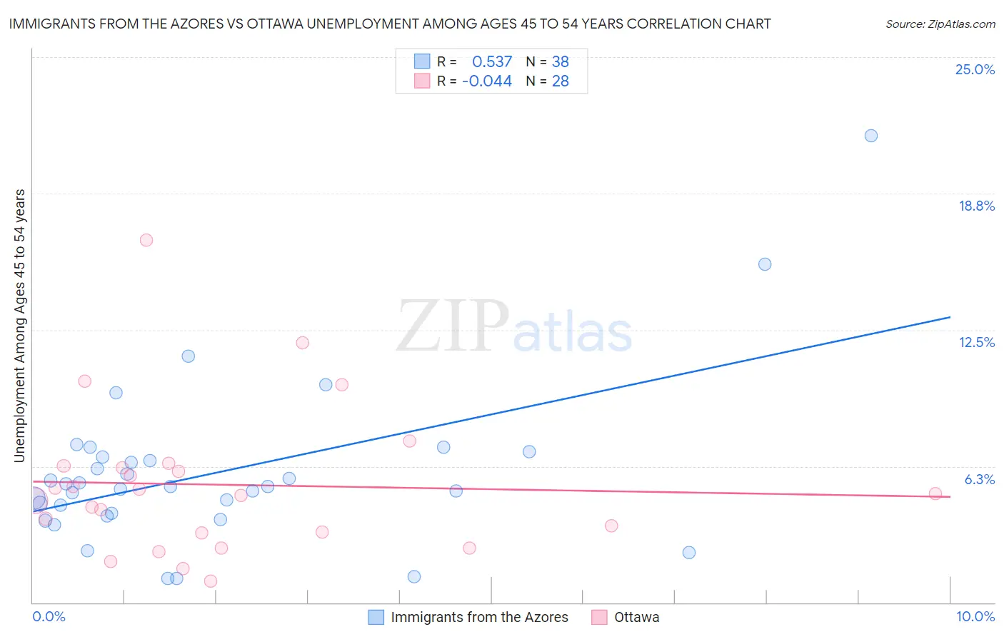 Immigrants from the Azores vs Ottawa Unemployment Among Ages 45 to 54 years