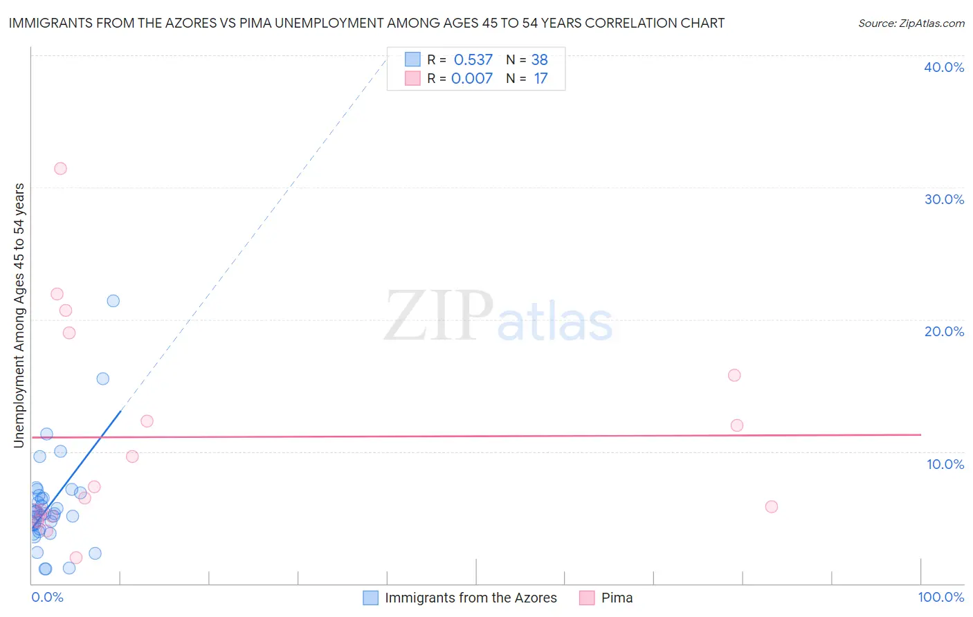 Immigrants from the Azores vs Pima Unemployment Among Ages 45 to 54 years