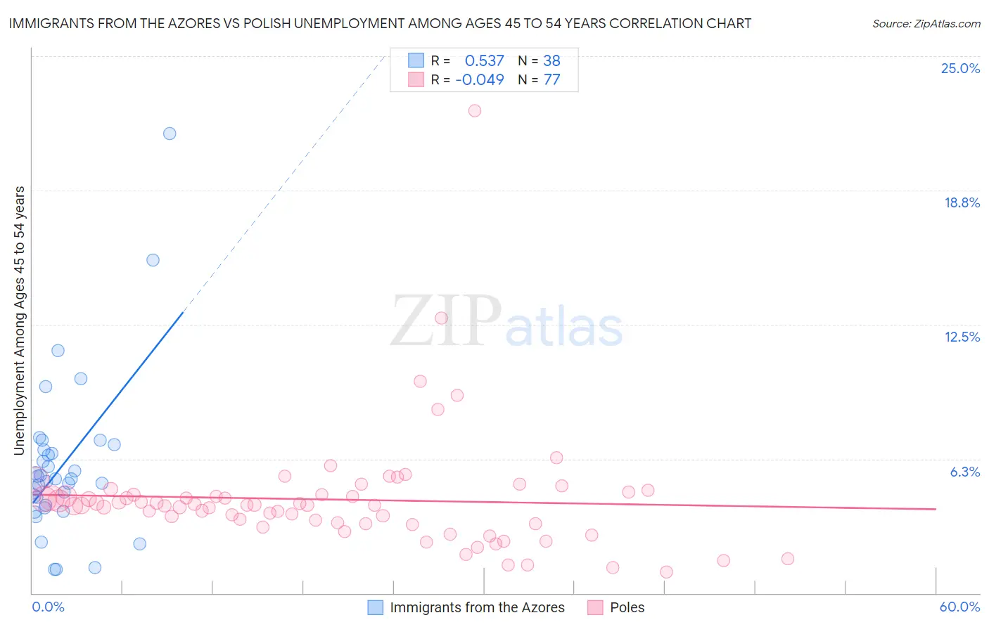 Immigrants from the Azores vs Polish Unemployment Among Ages 45 to 54 years