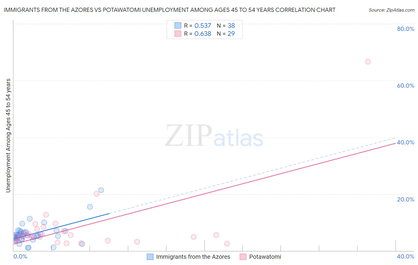 Immigrants from the Azores vs Potawatomi Unemployment Among Ages 45 to 54 years