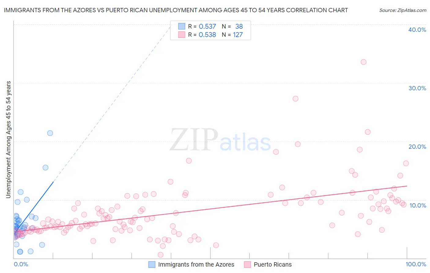 Immigrants from the Azores vs Puerto Rican Unemployment Among Ages 45 to 54 years