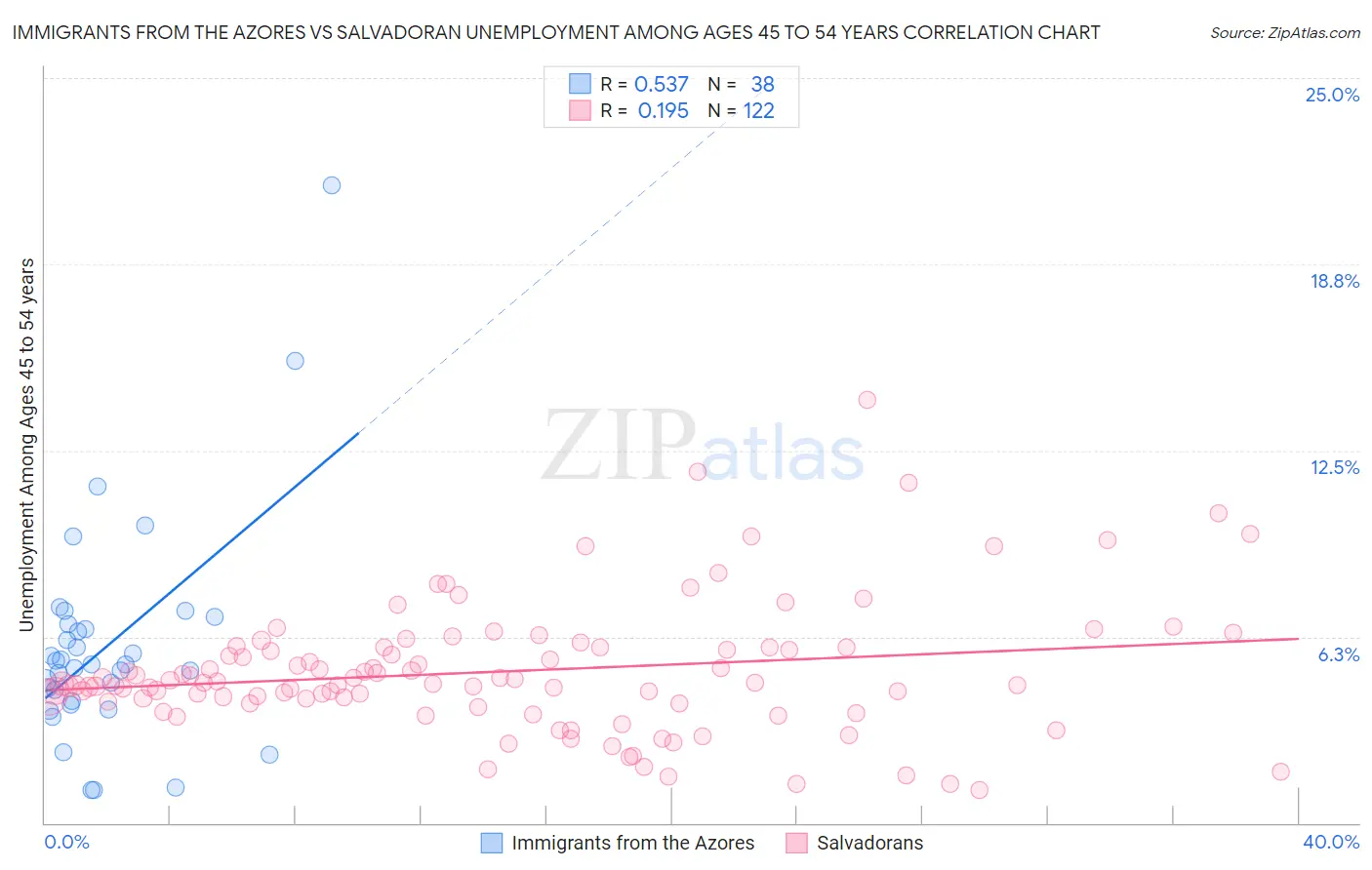 Immigrants from the Azores vs Salvadoran Unemployment Among Ages 45 to 54 years