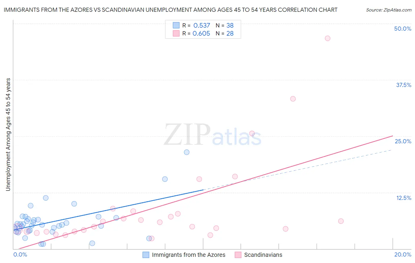 Immigrants from the Azores vs Scandinavian Unemployment Among Ages 45 to 54 years