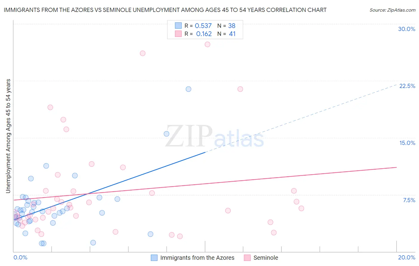 Immigrants from the Azores vs Seminole Unemployment Among Ages 45 to 54 years