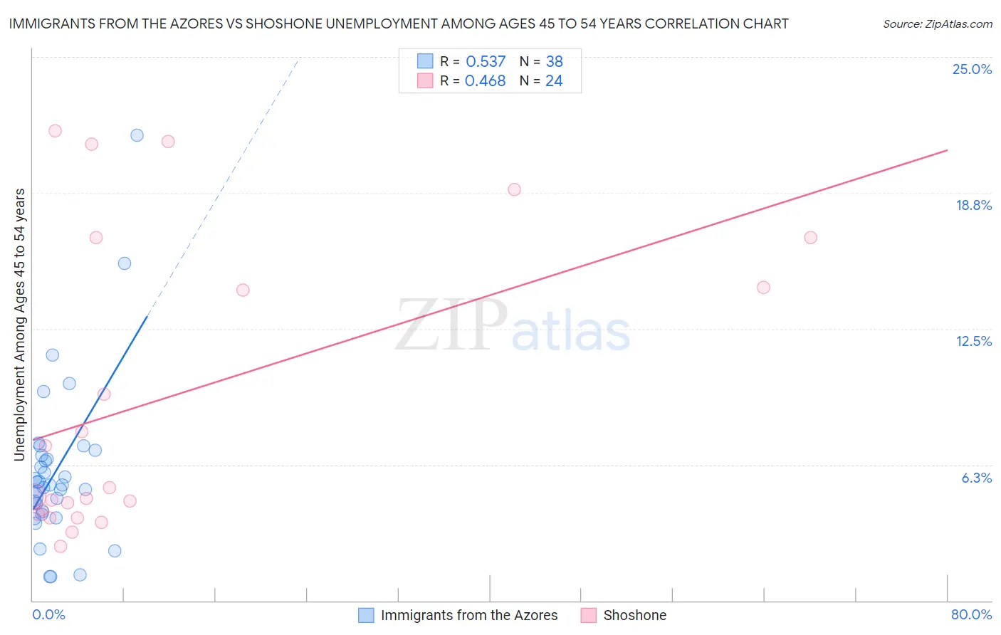 Immigrants from the Azores vs Shoshone Unemployment Among Ages 45 to 54 years