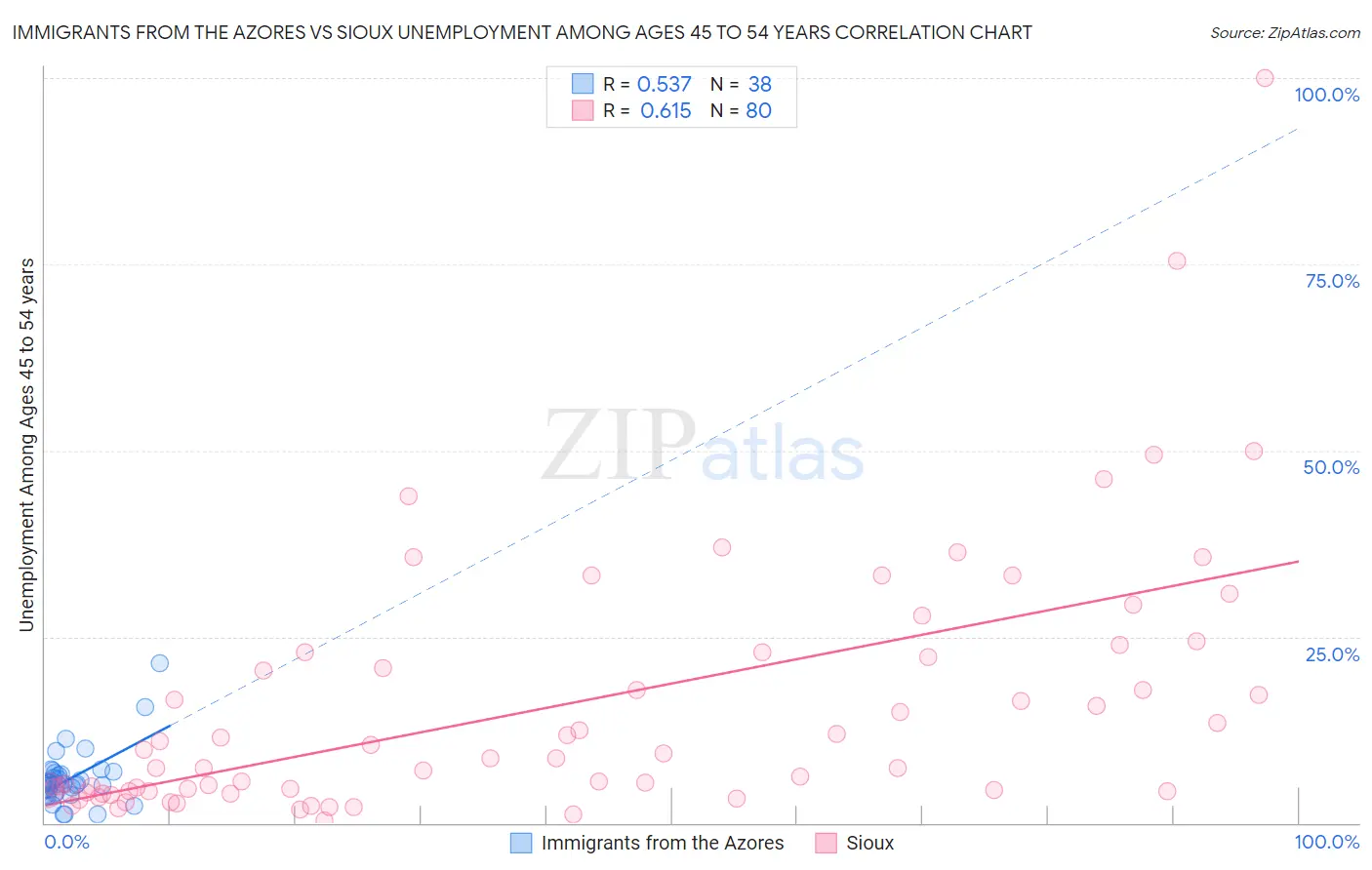 Immigrants from the Azores vs Sioux Unemployment Among Ages 45 to 54 years