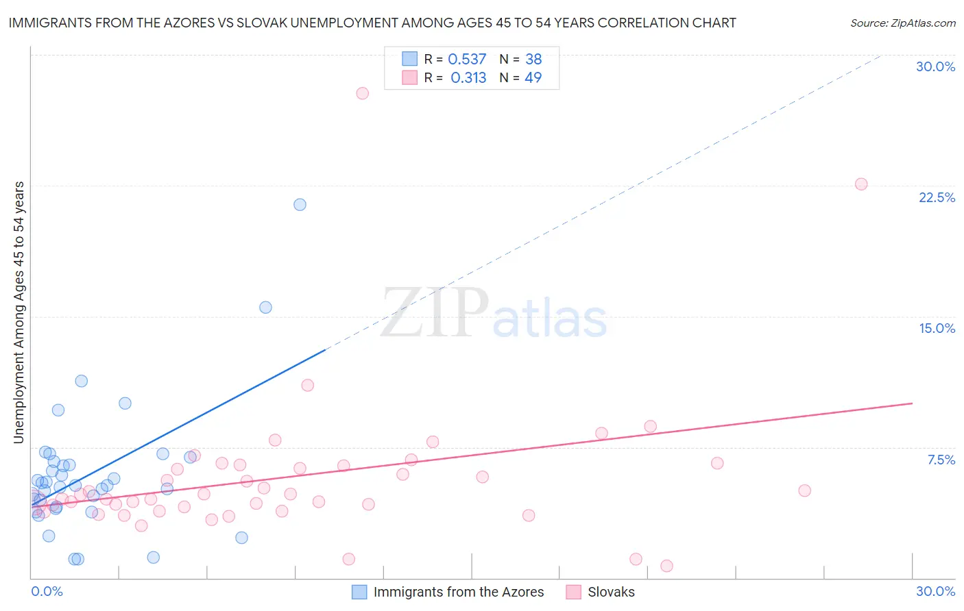 Immigrants from the Azores vs Slovak Unemployment Among Ages 45 to 54 years