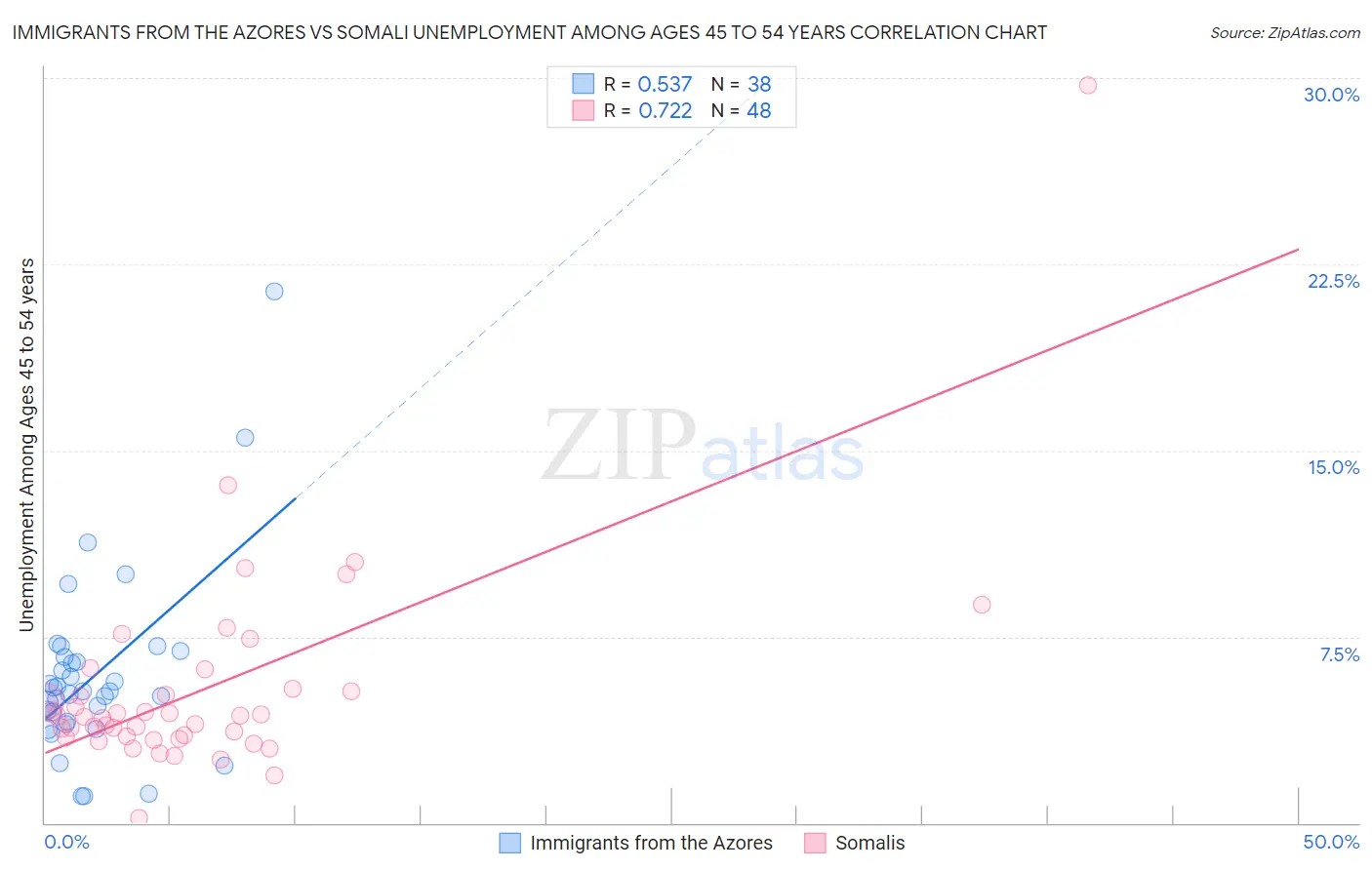 Immigrants from the Azores vs Somali Unemployment Among Ages 45 to 54 years