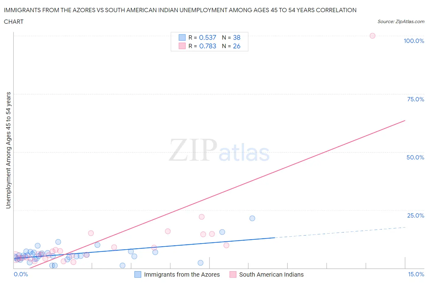 Immigrants from the Azores vs South American Indian Unemployment Among Ages 45 to 54 years