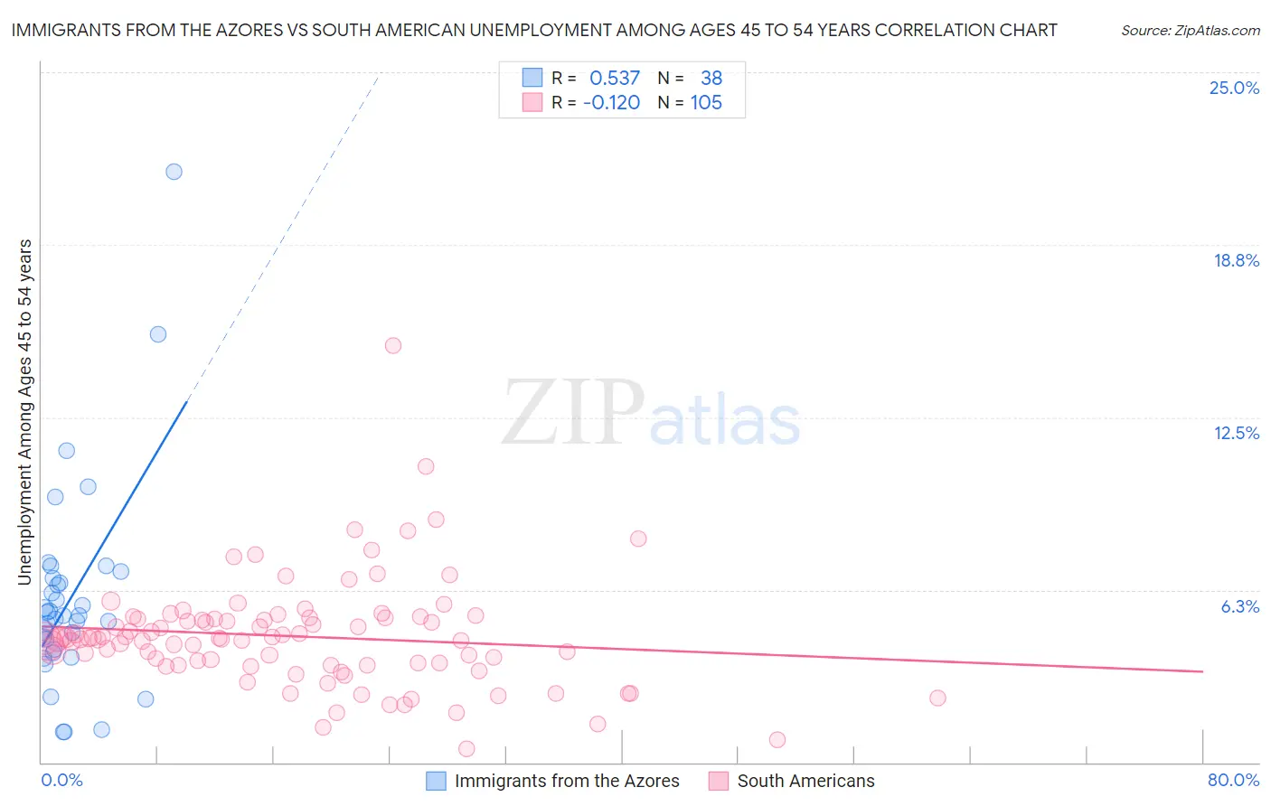 Immigrants from the Azores vs South American Unemployment Among Ages 45 to 54 years