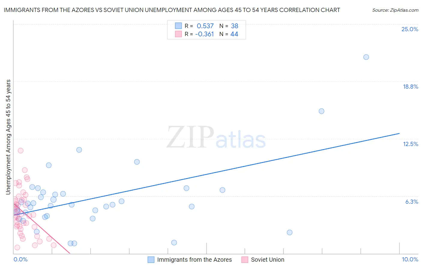 Immigrants from the Azores vs Soviet Union Unemployment Among Ages 45 to 54 years