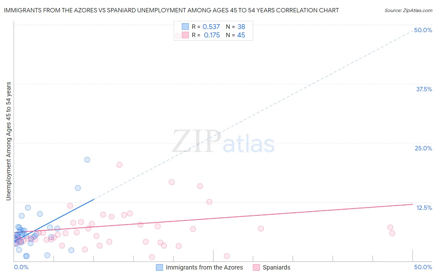 Immigrants from the Azores vs Spaniard Unemployment Among Ages 45 to 54 years