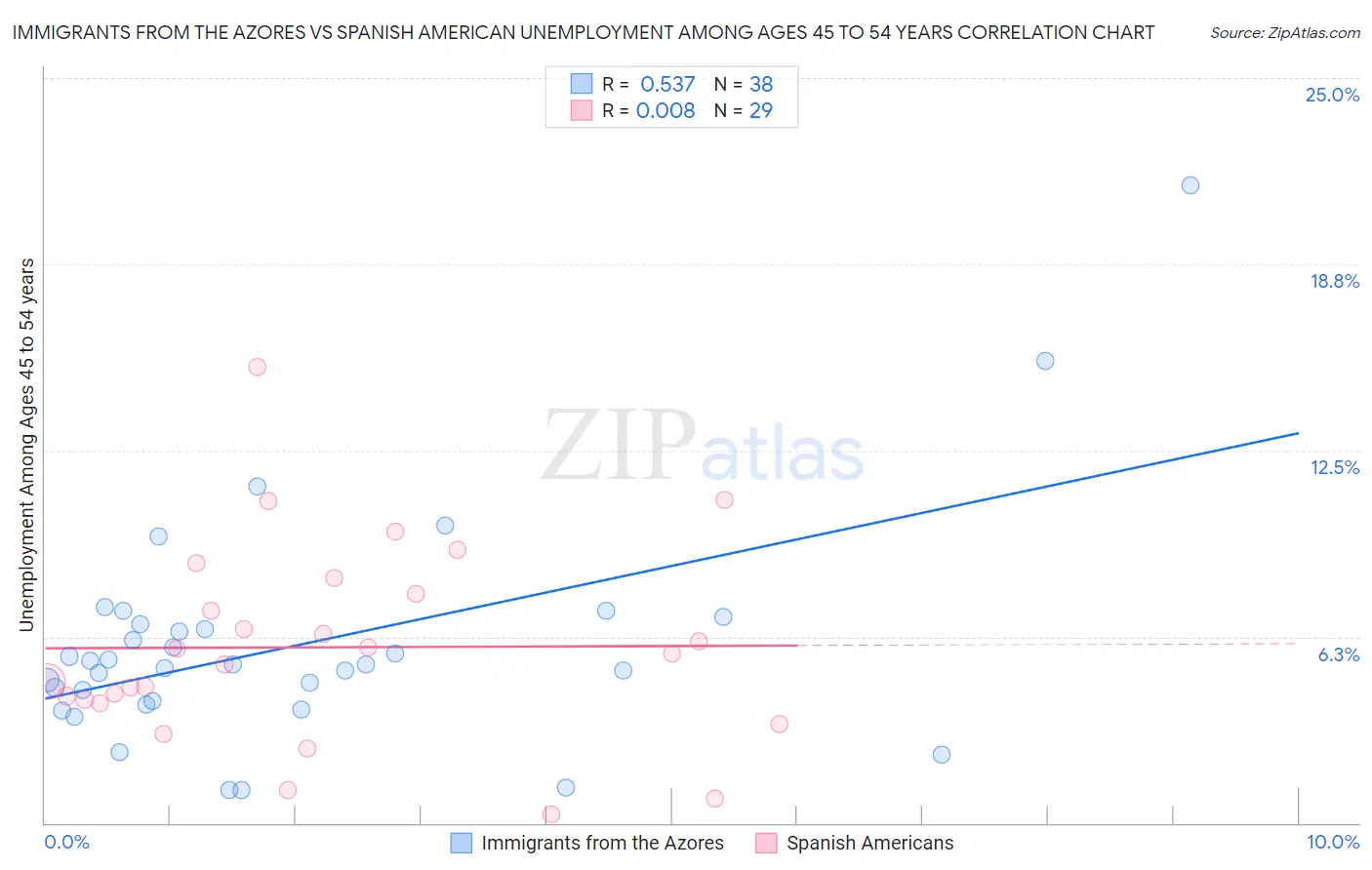 Immigrants from the Azores vs Spanish American Unemployment Among Ages 45 to 54 years