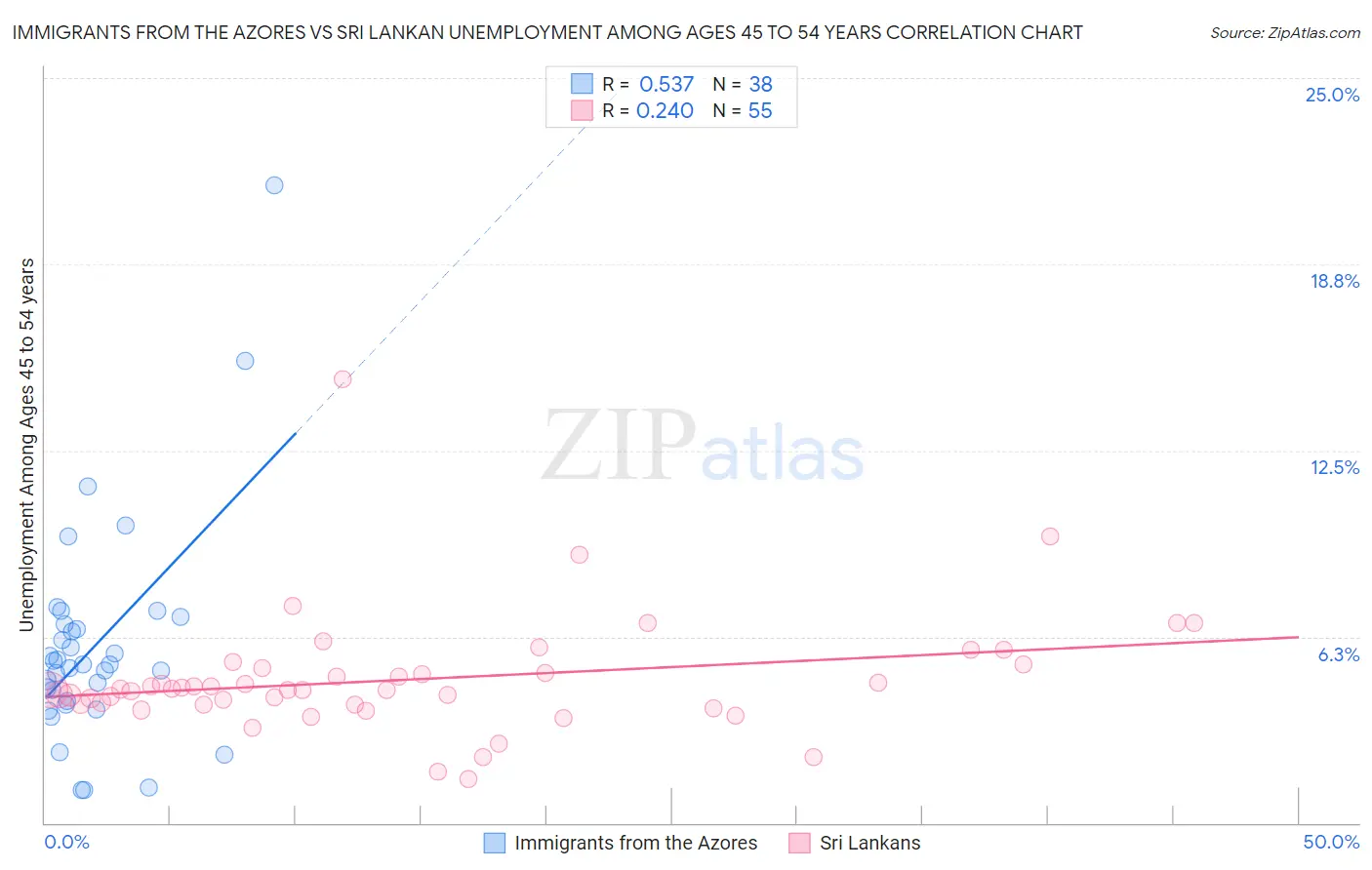 Immigrants from the Azores vs Sri Lankan Unemployment Among Ages 45 to 54 years