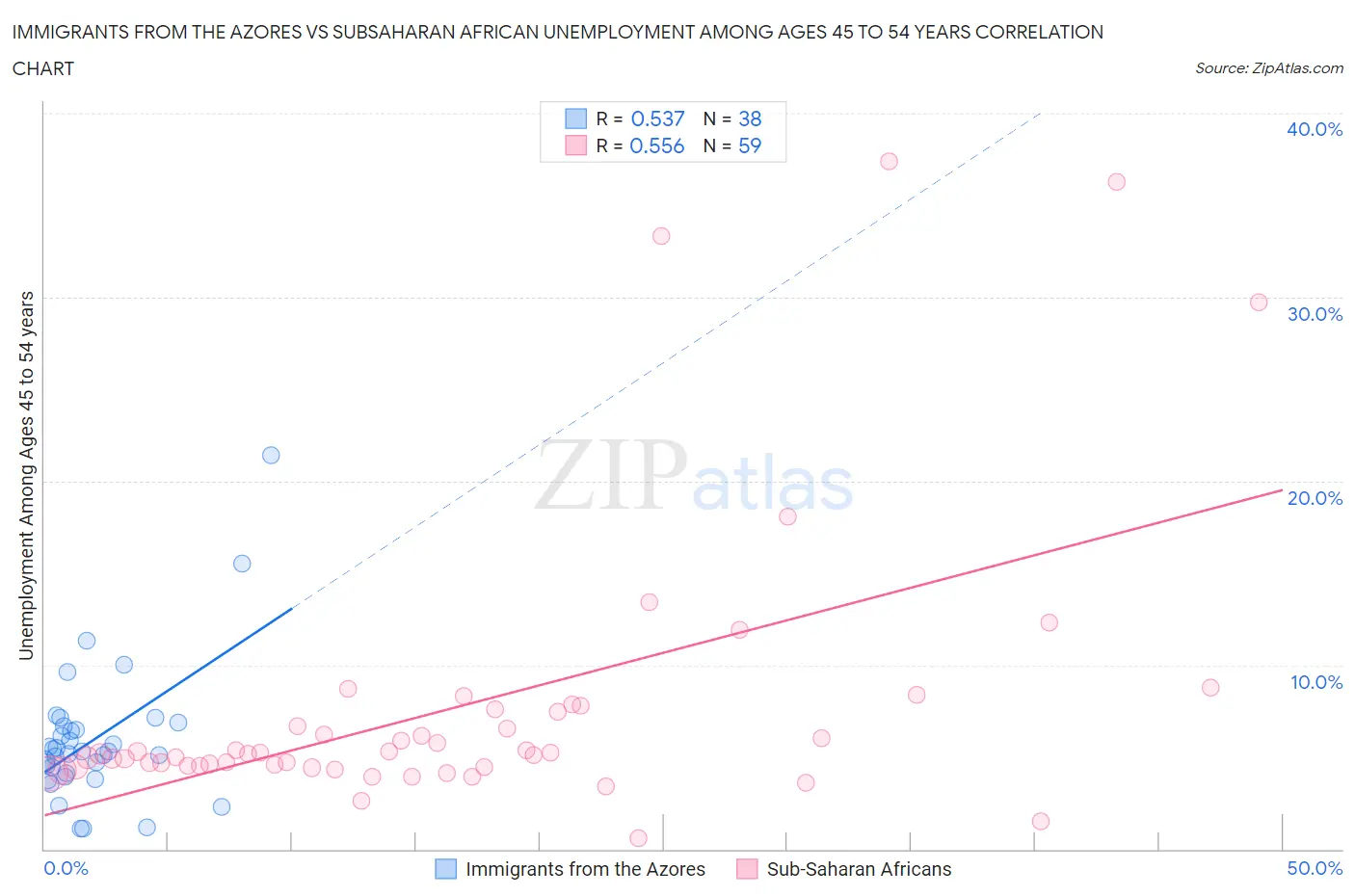 Immigrants from the Azores vs Subsaharan African Unemployment Among Ages 45 to 54 years