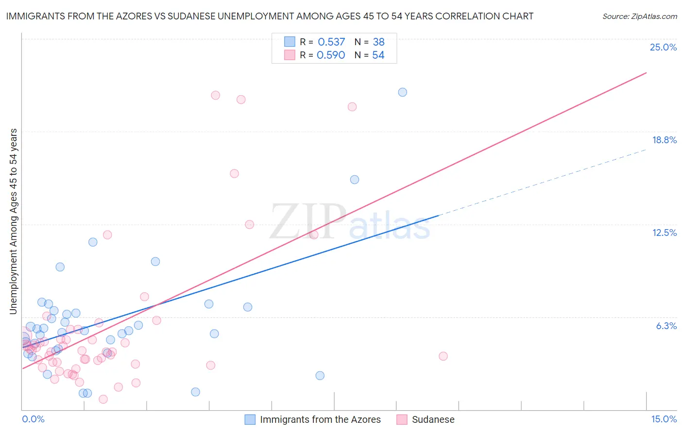 Immigrants from the Azores vs Sudanese Unemployment Among Ages 45 to 54 years