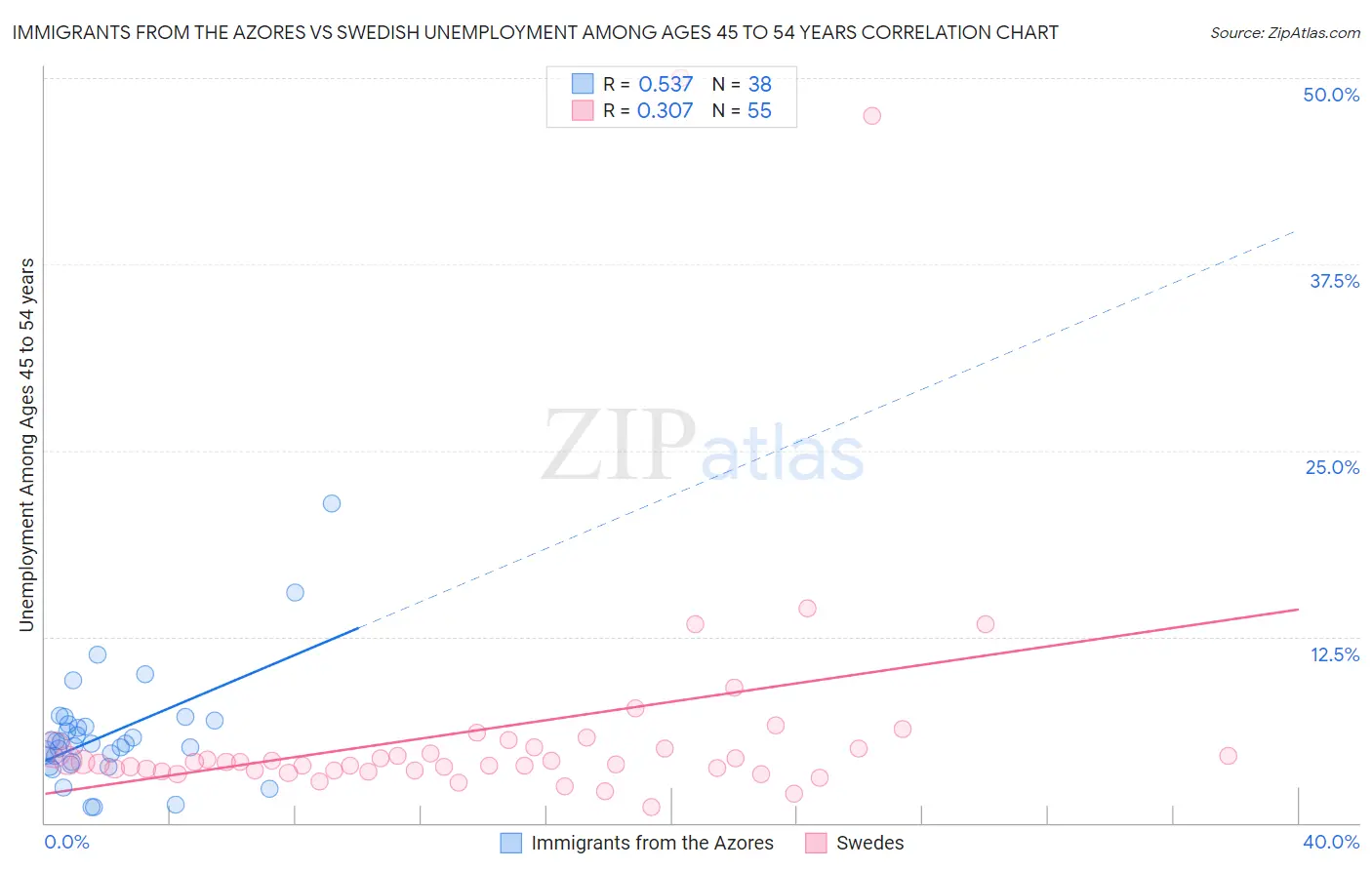 Immigrants from the Azores vs Swedish Unemployment Among Ages 45 to 54 years