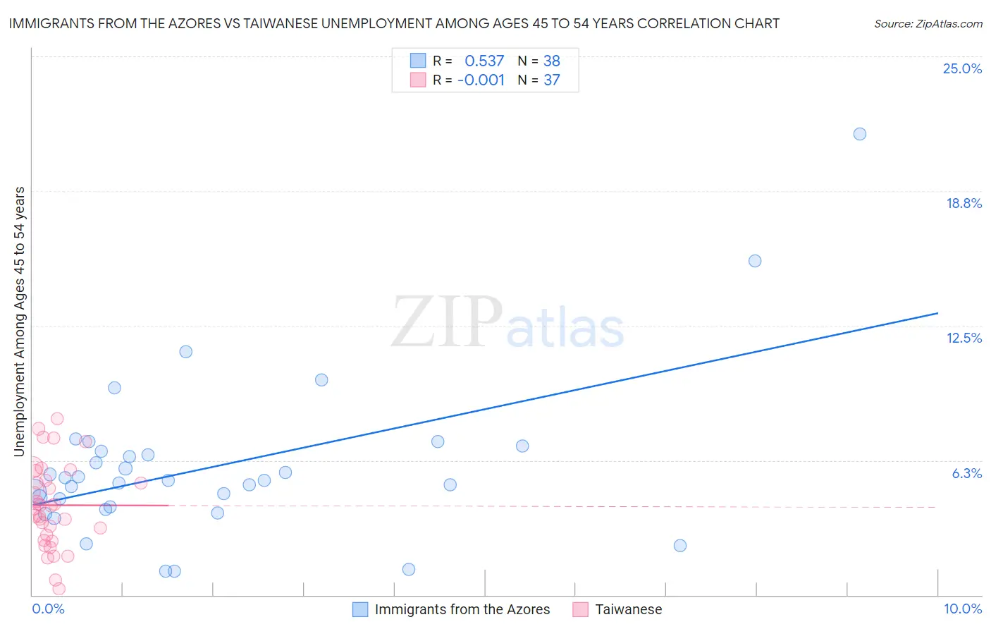 Immigrants from the Azores vs Taiwanese Unemployment Among Ages 45 to 54 years