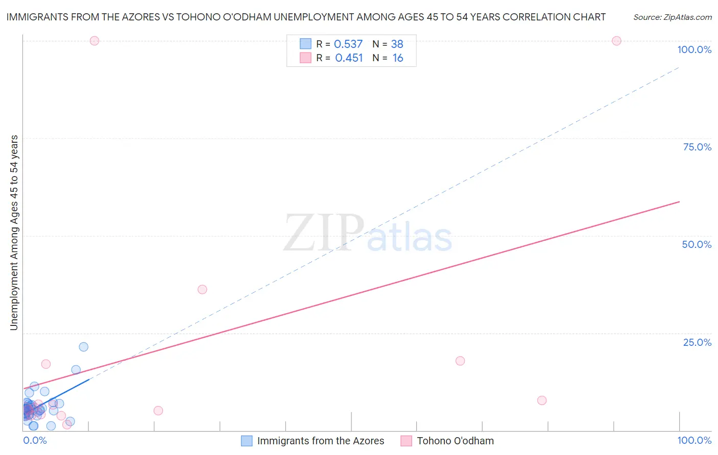 Immigrants from the Azores vs Tohono O'odham Unemployment Among Ages 45 to 54 years