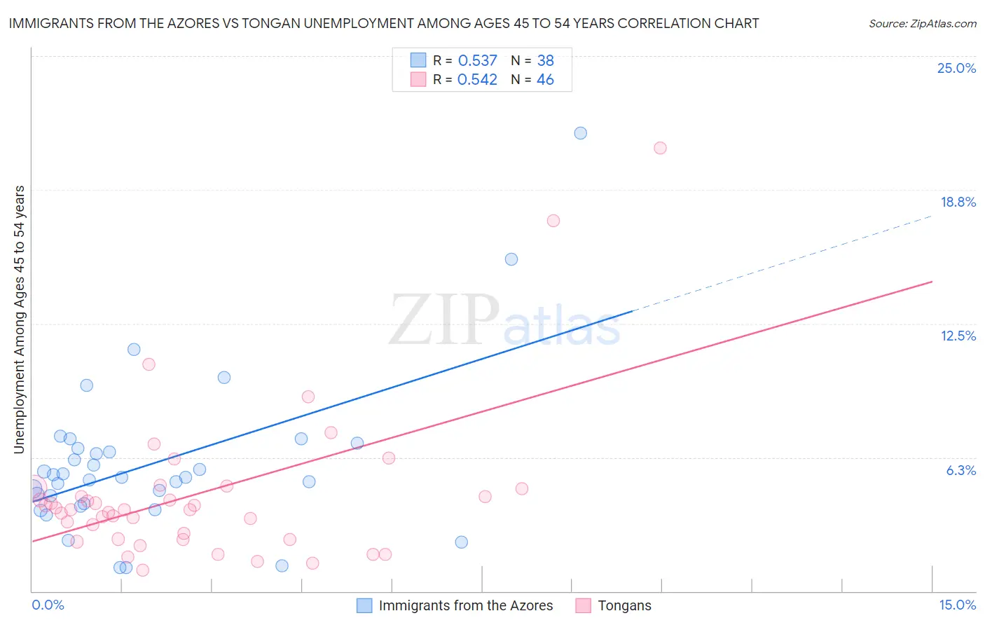 Immigrants from the Azores vs Tongan Unemployment Among Ages 45 to 54 years