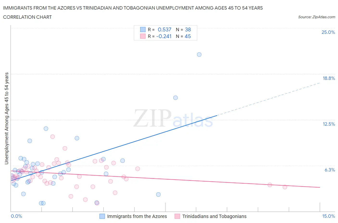 Immigrants from the Azores vs Trinidadian and Tobagonian Unemployment Among Ages 45 to 54 years