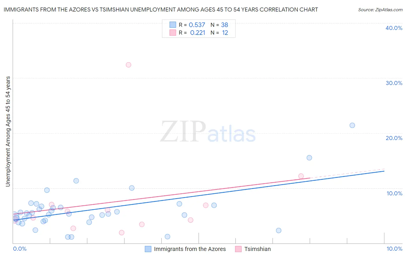 Immigrants from the Azores vs Tsimshian Unemployment Among Ages 45 to 54 years