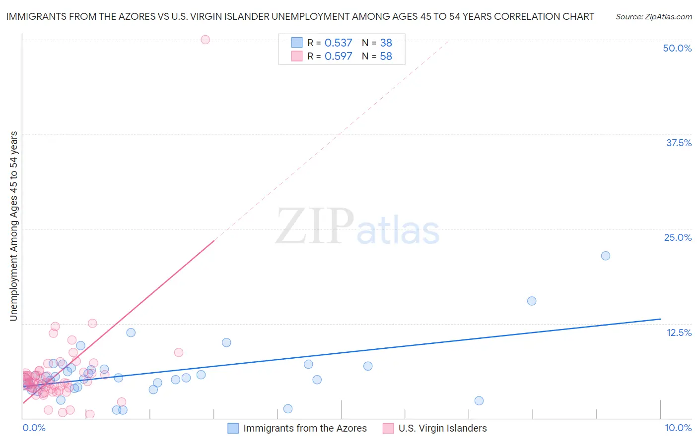 Immigrants from the Azores vs U.S. Virgin Islander Unemployment Among Ages 45 to 54 years